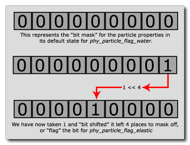 Image: https://tech-blog-assets.yoyogames.com/Physics_Part_4/Physics_BitMasking.png Physics Bit Masking